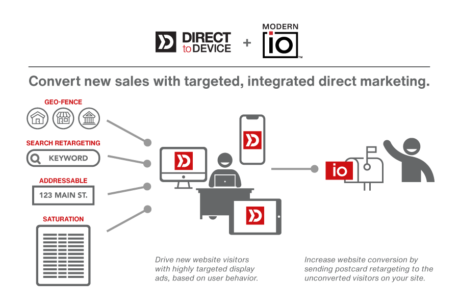 Convert sales with targeted, integrated Direct Marketing infographic