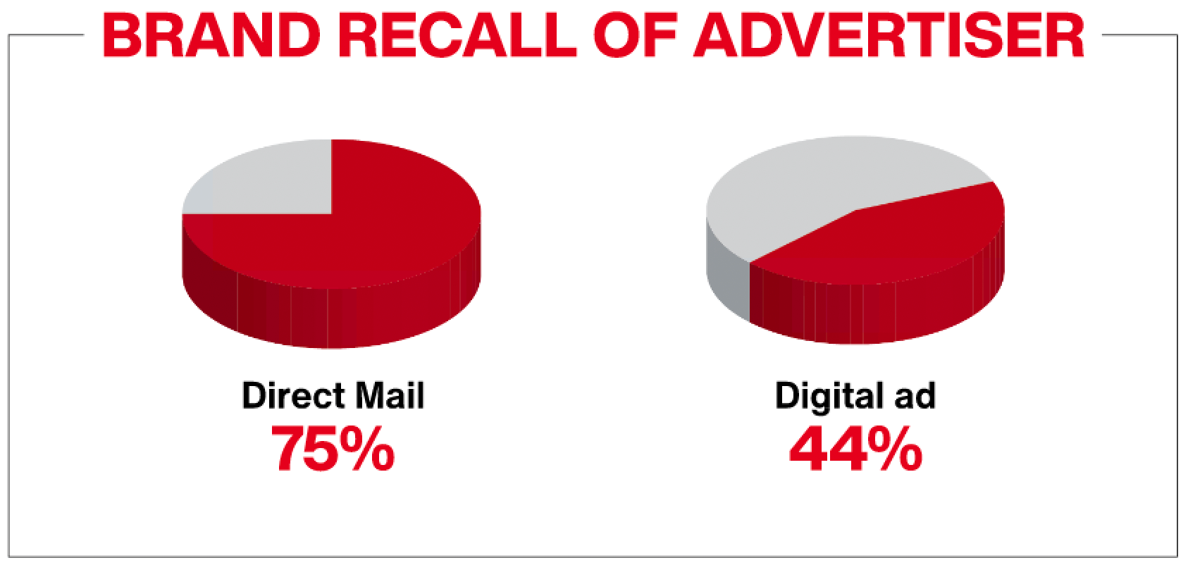 Brand Recall of Advertiser - Chart