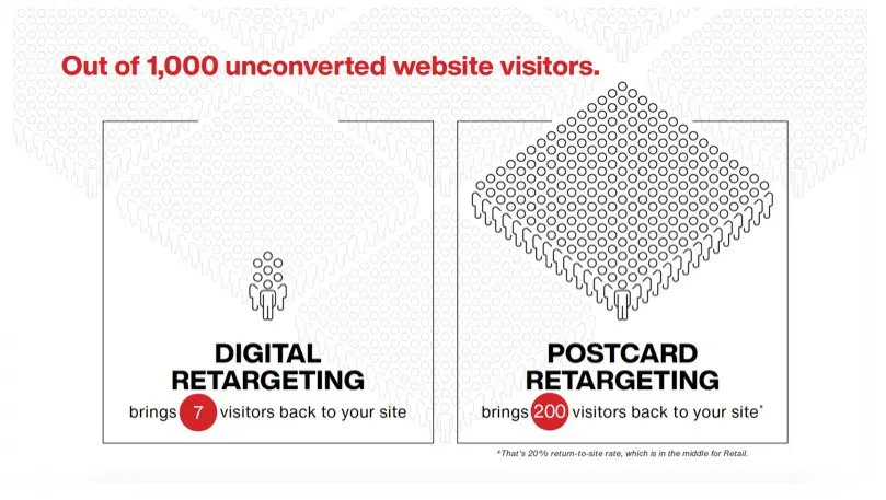 Postcard Retargeting Converts More Website Visitors