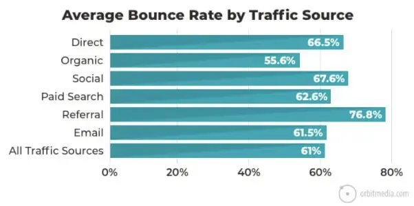 Average Bounce Rate by Traffic Source