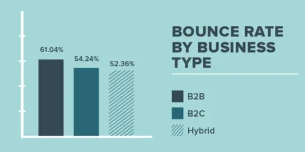 Bounce Rate by Business Type