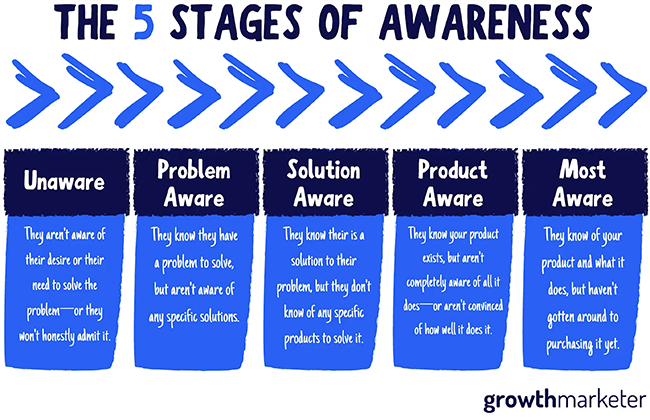 5 Stages of Awareness