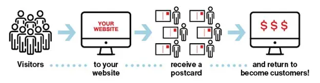 How Direct Mail Retargeting Works